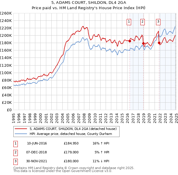 5, ADAMS COURT, SHILDON, DL4 2GA: Price paid vs HM Land Registry's House Price Index