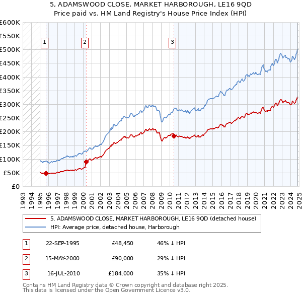 5, ADAMSWOOD CLOSE, MARKET HARBOROUGH, LE16 9QD: Price paid vs HM Land Registry's House Price Index