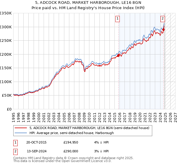 5, ADCOCK ROAD, MARKET HARBOROUGH, LE16 8GN: Price paid vs HM Land Registry's House Price Index