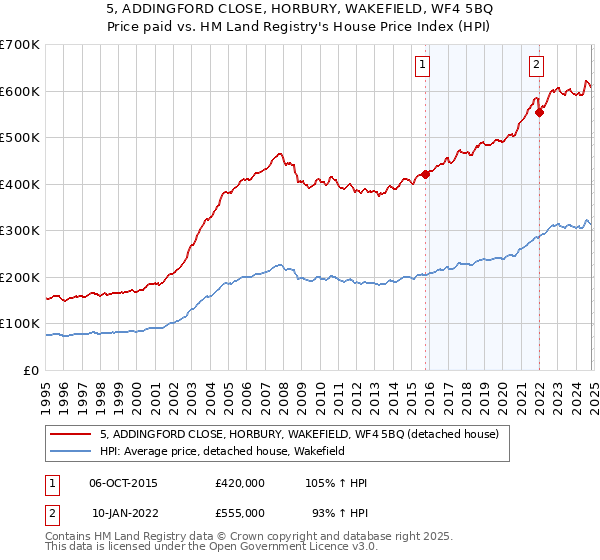 5, ADDINGFORD CLOSE, HORBURY, WAKEFIELD, WF4 5BQ: Price paid vs HM Land Registry's House Price Index