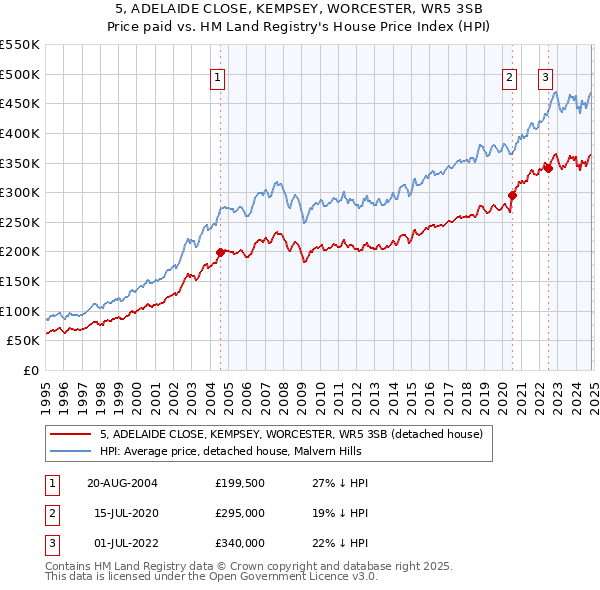 5, ADELAIDE CLOSE, KEMPSEY, WORCESTER, WR5 3SB: Price paid vs HM Land Registry's House Price Index