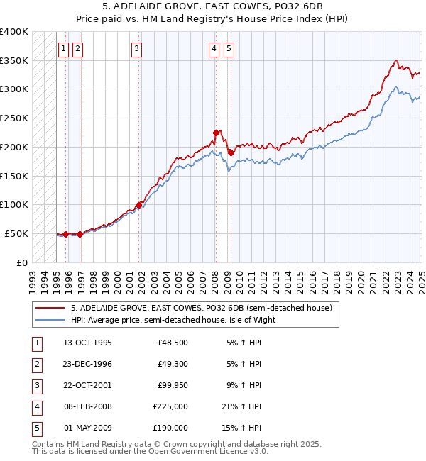 5, ADELAIDE GROVE, EAST COWES, PO32 6DB: Price paid vs HM Land Registry's House Price Index