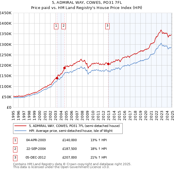 5, ADMIRAL WAY, COWES, PO31 7FL: Price paid vs HM Land Registry's House Price Index