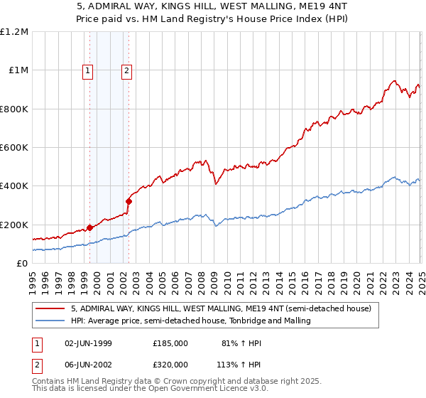 5, ADMIRAL WAY, KINGS HILL, WEST MALLING, ME19 4NT: Price paid vs HM Land Registry's House Price Index