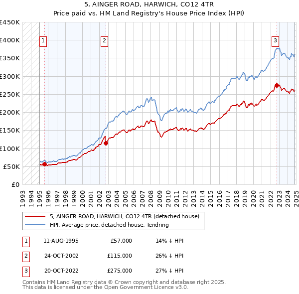 5, AINGER ROAD, HARWICH, CO12 4TR: Price paid vs HM Land Registry's House Price Index