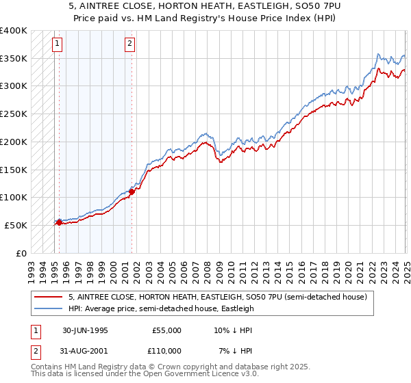 5, AINTREE CLOSE, HORTON HEATH, EASTLEIGH, SO50 7PU: Price paid vs HM Land Registry's House Price Index