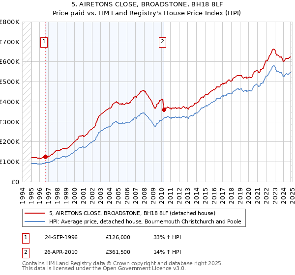 5, AIRETONS CLOSE, BROADSTONE, BH18 8LF: Price paid vs HM Land Registry's House Price Index