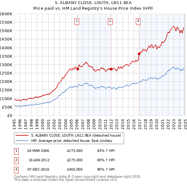 5, ALBANY CLOSE, LOUTH, LN11 8EA: Price paid vs HM Land Registry's House Price Index