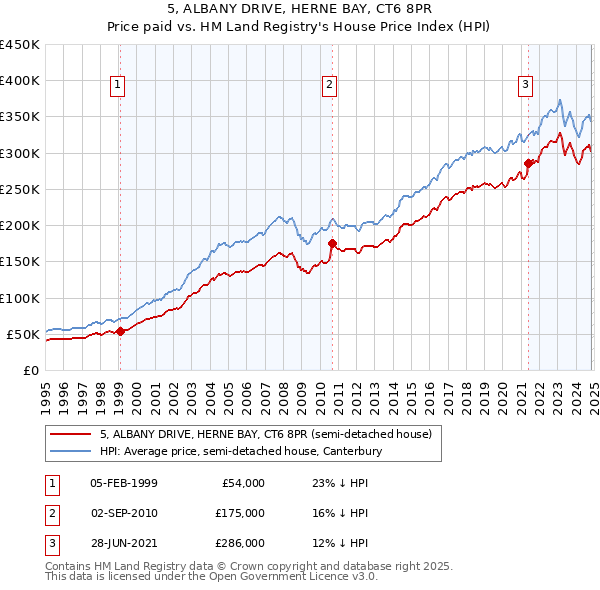 5, ALBANY DRIVE, HERNE BAY, CT6 8PR: Price paid vs HM Land Registry's House Price Index