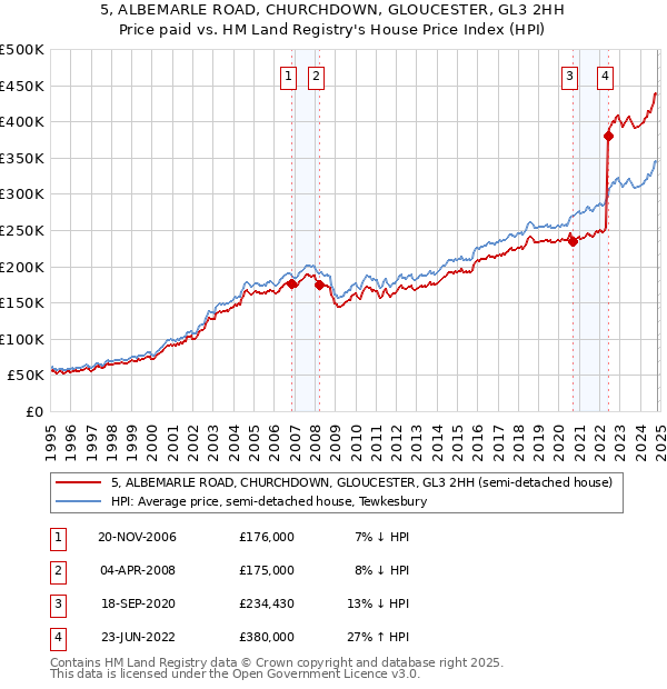 5, ALBEMARLE ROAD, CHURCHDOWN, GLOUCESTER, GL3 2HH: Price paid vs HM Land Registry's House Price Index