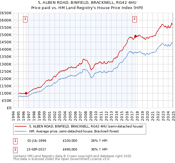 5, ALBEN ROAD, BINFIELD, BRACKNELL, RG42 4HU: Price paid vs HM Land Registry's House Price Index