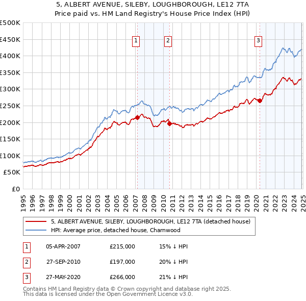 5, ALBERT AVENUE, SILEBY, LOUGHBOROUGH, LE12 7TA: Price paid vs HM Land Registry's House Price Index