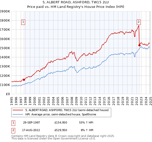 5, ALBERT ROAD, ASHFORD, TW15 2LU: Price paid vs HM Land Registry's House Price Index