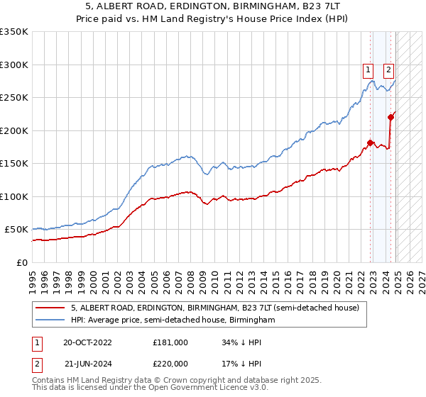 5, ALBERT ROAD, ERDINGTON, BIRMINGHAM, B23 7LT: Price paid vs HM Land Registry's House Price Index