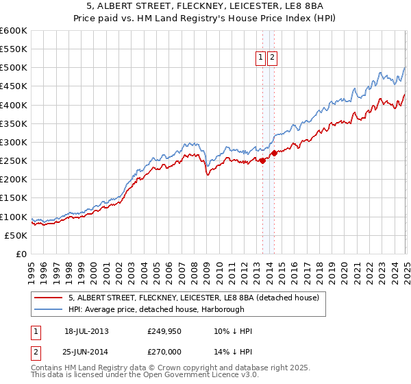 5, ALBERT STREET, FLECKNEY, LEICESTER, LE8 8BA: Price paid vs HM Land Registry's House Price Index