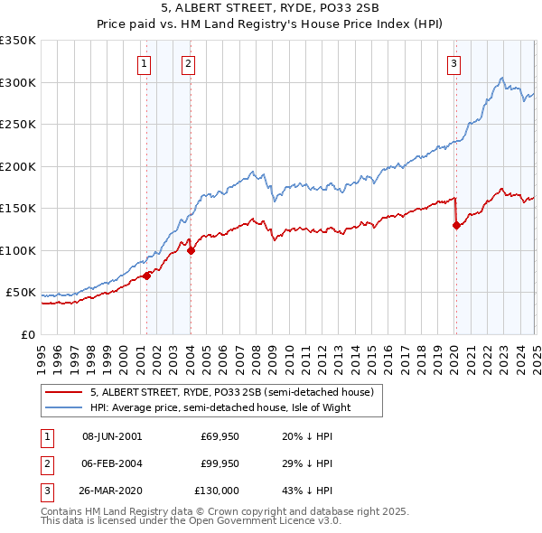 5, ALBERT STREET, RYDE, PO33 2SB: Price paid vs HM Land Registry's House Price Index