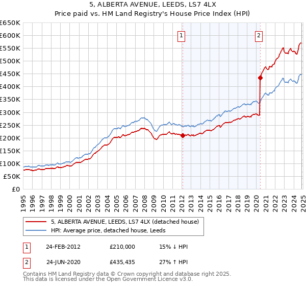 5, ALBERTA AVENUE, LEEDS, LS7 4LX: Price paid vs HM Land Registry's House Price Index