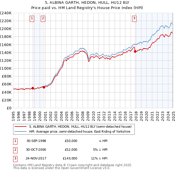 5, ALBINA GARTH, HEDON, HULL, HU12 8LY: Price paid vs HM Land Registry's House Price Index