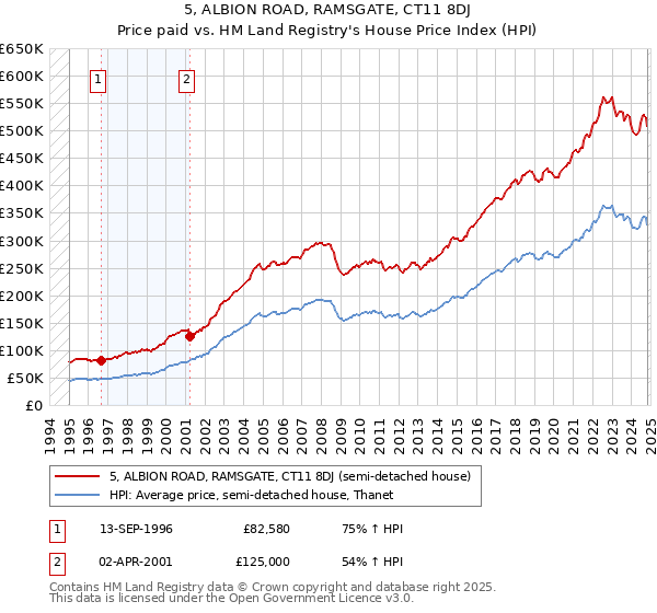 5, ALBION ROAD, RAMSGATE, CT11 8DJ: Price paid vs HM Land Registry's House Price Index