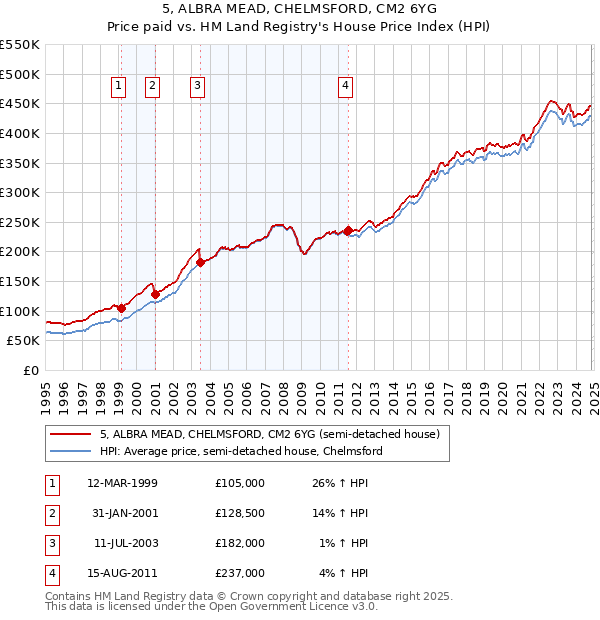 5, ALBRA MEAD, CHELMSFORD, CM2 6YG: Price paid vs HM Land Registry's House Price Index