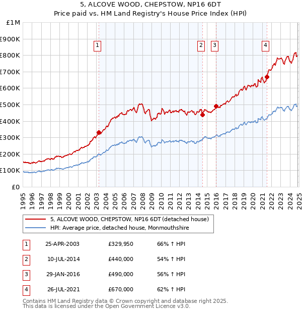 5, ALCOVE WOOD, CHEPSTOW, NP16 6DT: Price paid vs HM Land Registry's House Price Index