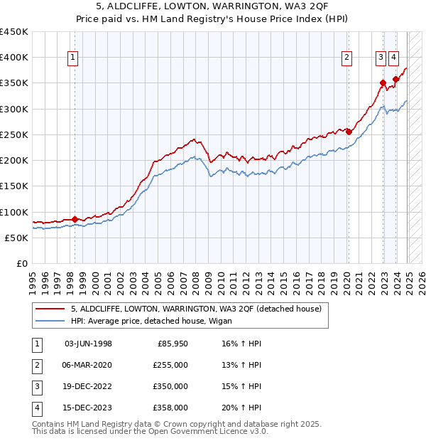 5, ALDCLIFFE, LOWTON, WARRINGTON, WA3 2QF: Price paid vs HM Land Registry's House Price Index