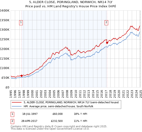 5, ALDER CLOSE, PORINGLAND, NORWICH, NR14 7LY: Price paid vs HM Land Registry's House Price Index