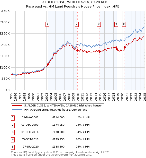 5, ALDER CLOSE, WHITEHAVEN, CA28 6LD: Price paid vs HM Land Registry's House Price Index