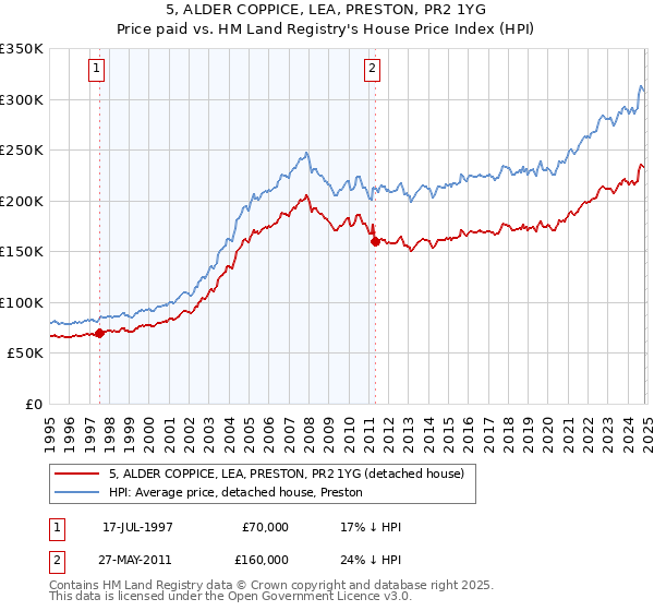 5, ALDER COPPICE, LEA, PRESTON, PR2 1YG: Price paid vs HM Land Registry's House Price Index