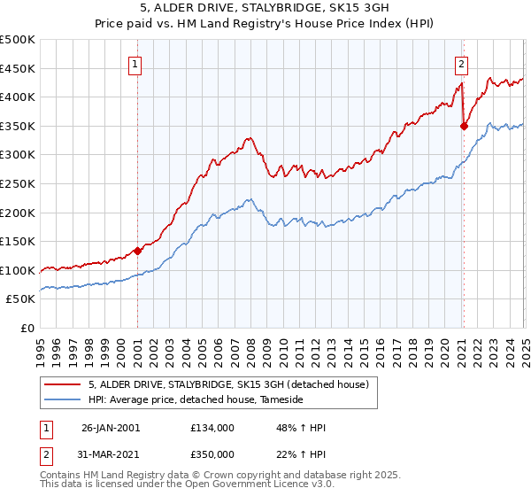 5, ALDER DRIVE, STALYBRIDGE, SK15 3GH: Price paid vs HM Land Registry's House Price Index