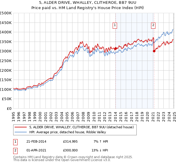 5, ALDER DRIVE, WHALLEY, CLITHEROE, BB7 9UU: Price paid vs HM Land Registry's House Price Index