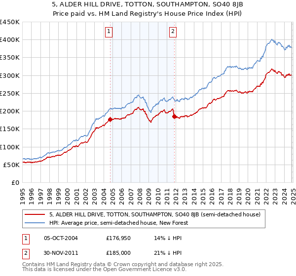 5, ALDER HILL DRIVE, TOTTON, SOUTHAMPTON, SO40 8JB: Price paid vs HM Land Registry's House Price Index