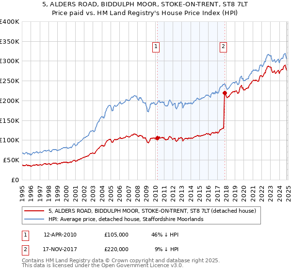 5, ALDERS ROAD, BIDDULPH MOOR, STOKE-ON-TRENT, ST8 7LT: Price paid vs HM Land Registry's House Price Index