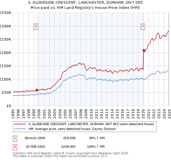 5, ALDERSIDE CRESCENT, LANCHESTER, DURHAM, DH7 0PZ: Price paid vs HM Land Registry's House Price Index