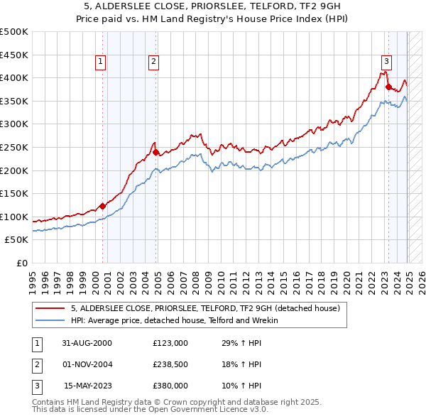 5, ALDERSLEE CLOSE, PRIORSLEE, TELFORD, TF2 9GH: Price paid vs HM Land Registry's House Price Index