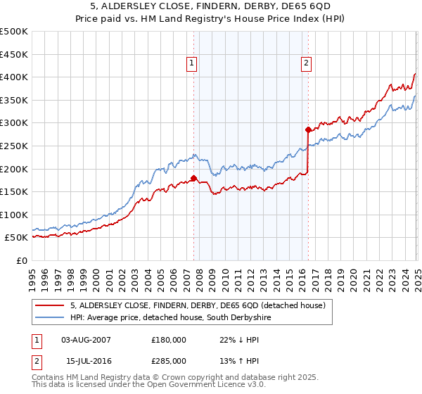 5, ALDERSLEY CLOSE, FINDERN, DERBY, DE65 6QD: Price paid vs HM Land Registry's House Price Index