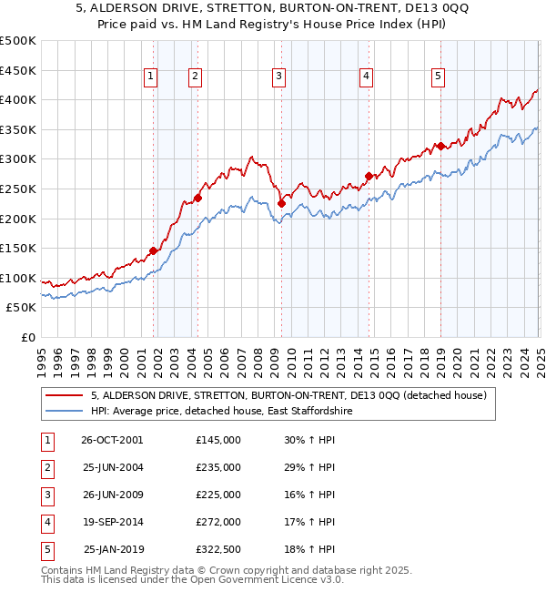 5, ALDERSON DRIVE, STRETTON, BURTON-ON-TRENT, DE13 0QQ: Price paid vs HM Land Registry's House Price Index