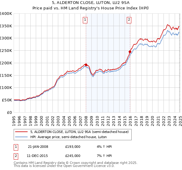 5, ALDERTON CLOSE, LUTON, LU2 9SA: Price paid vs HM Land Registry's House Price Index