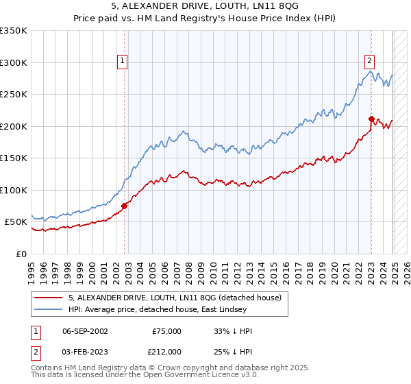 5, ALEXANDER DRIVE, LOUTH, LN11 8QG: Price paid vs HM Land Registry's House Price Index