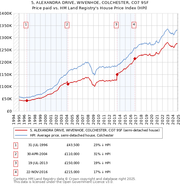 5, ALEXANDRA DRIVE, WIVENHOE, COLCHESTER, CO7 9SF: Price paid vs HM Land Registry's House Price Index