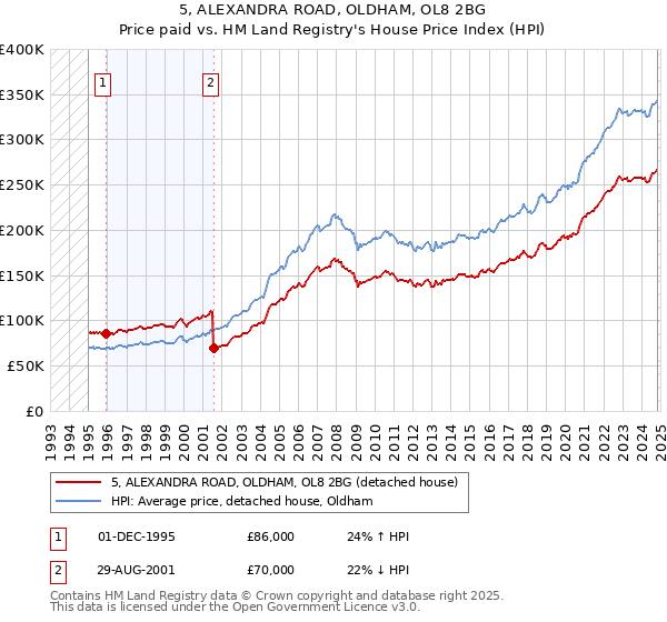 5, ALEXANDRA ROAD, OLDHAM, OL8 2BG: Price paid vs HM Land Registry's House Price Index