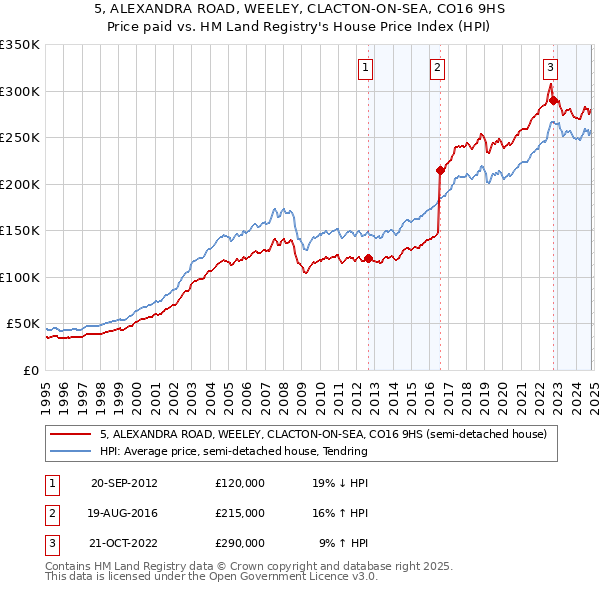 5, ALEXANDRA ROAD, WEELEY, CLACTON-ON-SEA, CO16 9HS: Price paid vs HM Land Registry's House Price Index