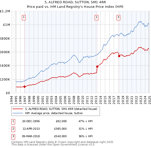 5, ALFRED ROAD, SUTTON, SM1 4RR: Price paid vs HM Land Registry's House Price Index