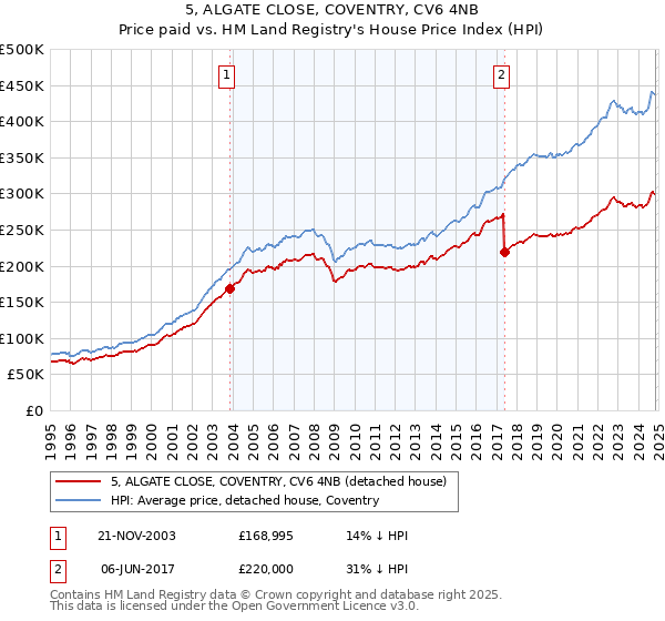 5, ALGATE CLOSE, COVENTRY, CV6 4NB: Price paid vs HM Land Registry's House Price Index