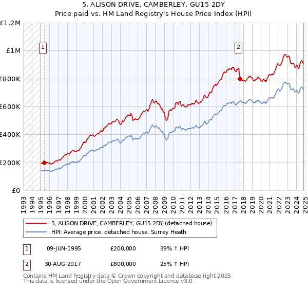 5, ALISON DRIVE, CAMBERLEY, GU15 2DY: Price paid vs HM Land Registry's House Price Index