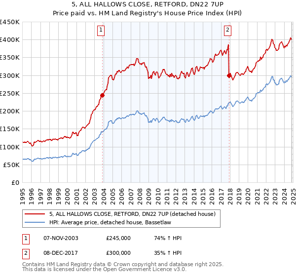 5, ALL HALLOWS CLOSE, RETFORD, DN22 7UP: Price paid vs HM Land Registry's House Price Index