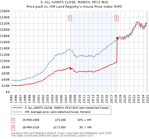 5, ALL SAINTS CLOSE, MARCH, PE15 8US: Price paid vs HM Land Registry's House Price Index