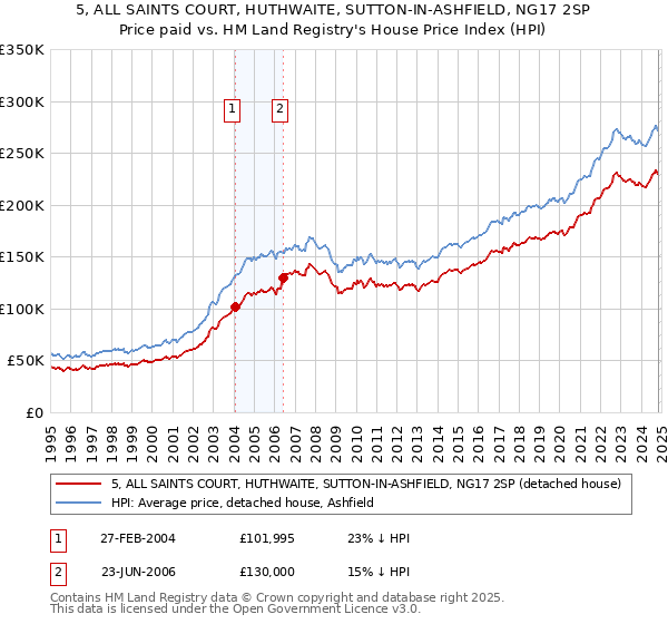 5, ALL SAINTS COURT, HUTHWAITE, SUTTON-IN-ASHFIELD, NG17 2SP: Price paid vs HM Land Registry's House Price Index