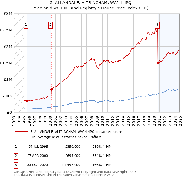 5, ALLANDALE, ALTRINCHAM, WA14 4PQ: Price paid vs HM Land Registry's House Price Index