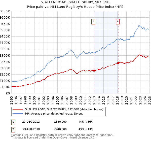 5, ALLEN ROAD, SHAFTESBURY, SP7 8GB: Price paid vs HM Land Registry's House Price Index